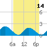 Enterprise Landing tide chart for Monday, April 14, 2025