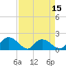 Enterprise Landing tide chart for Tuesday, April 15, 2025