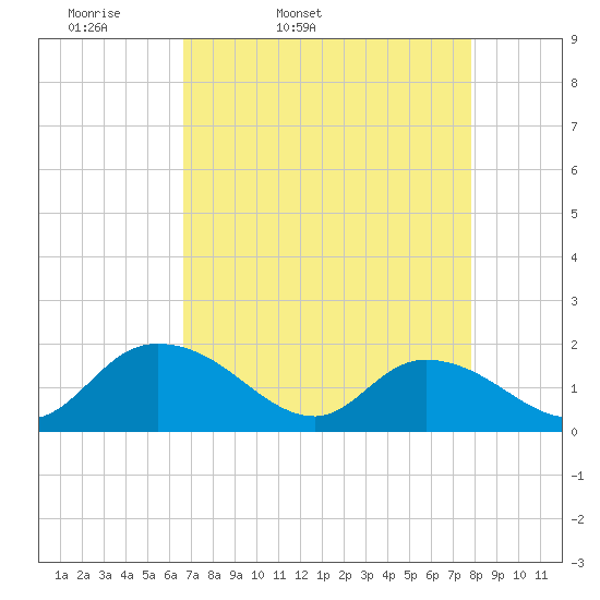 Enterprise Landing tide chart for Saturday, April 19, 2025