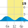 Enterprise Landing tide chart for Saturday, April 19, 2025