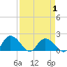 Enterprise Landing tide chart for Tuesday, April 1, 2025