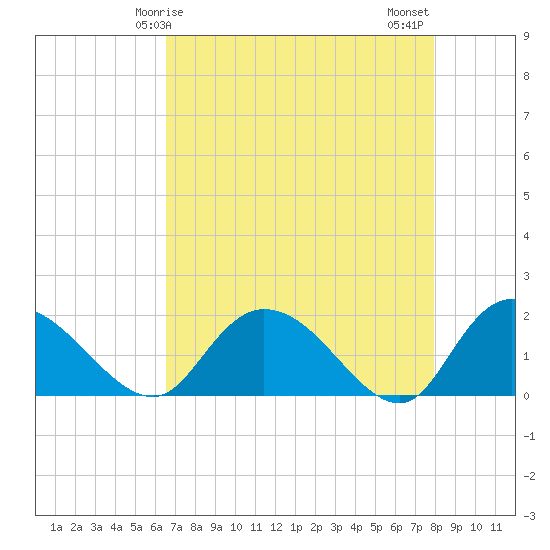 Enterprise Landing tide chart for Friday, April 25, 2025