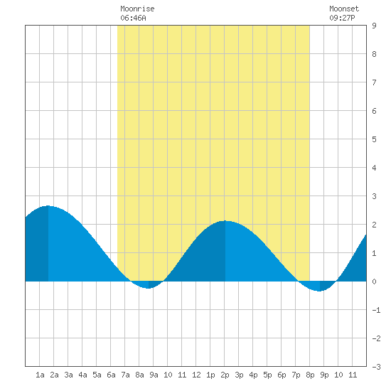 Enterprise Landing tide chart for Monday, April 28, 2025
