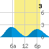Enterprise Landing tide chart for Thursday, April 3, 2025