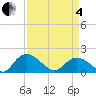 Enterprise Landing tide chart for Friday, April 4, 2025