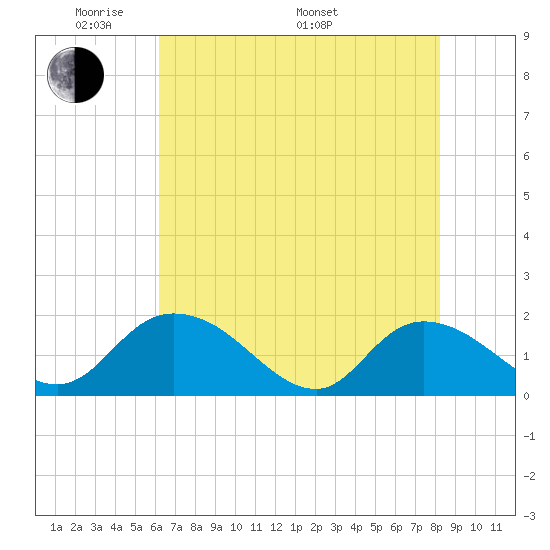Enterprise Landing tide chart for Tuesday, May 20, 2025