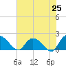 Enterprise Landing tide chart for Sunday, May 25, 2025