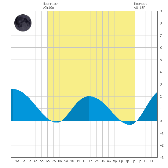 Enterprise Landing tide chart for Monday, May 26, 2025