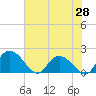 Enterprise Landing tide chart for Wednesday, May 28, 2025