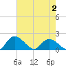 Enterprise Landing tide chart for Friday, May 2, 2025
