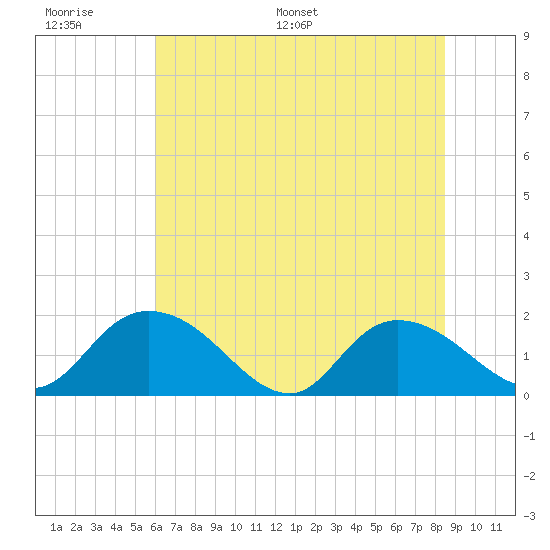 Enterprise Landing tide chart for Tuesday, June 17, 2025