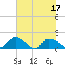 Enterprise Landing tide chart for Tuesday, June 17, 2025
