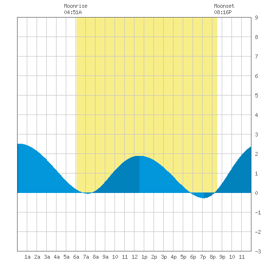 Enterprise Landing tide chart for Tuesday, June 24, 2025