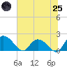 Enterprise Landing tide chart for Wednesday, June 25, 2025