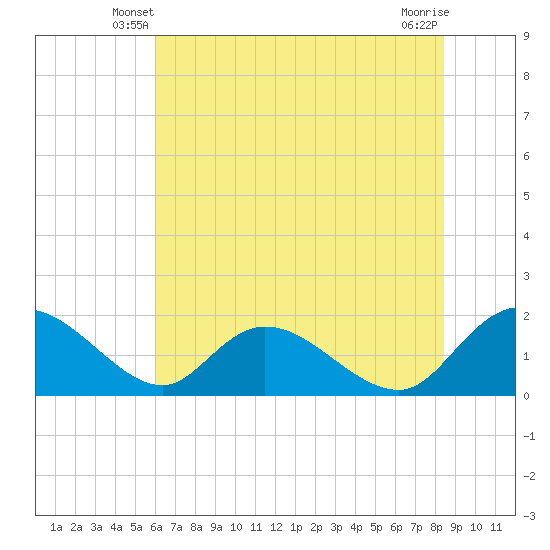 Enterprise Landing tide chart for Sunday, June 8, 2025