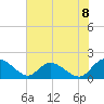 Enterprise Landing tide chart for Sunday, June 8, 2025