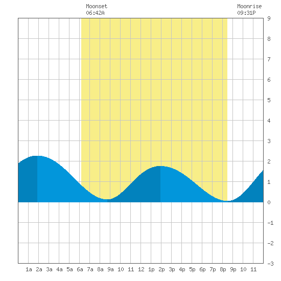 Enterprise Landing tide chart for Friday, July 11, 2025
