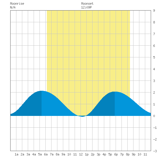 Enterprise Landing tide chart for Wednesday, July 16, 2025