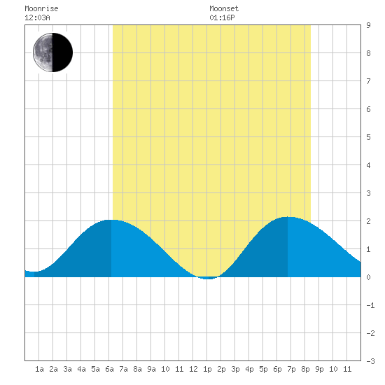 Enterprise Landing tide chart for Thursday, July 17, 2025
