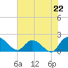 Enterprise Landing tide chart for Tuesday, July 22, 2025