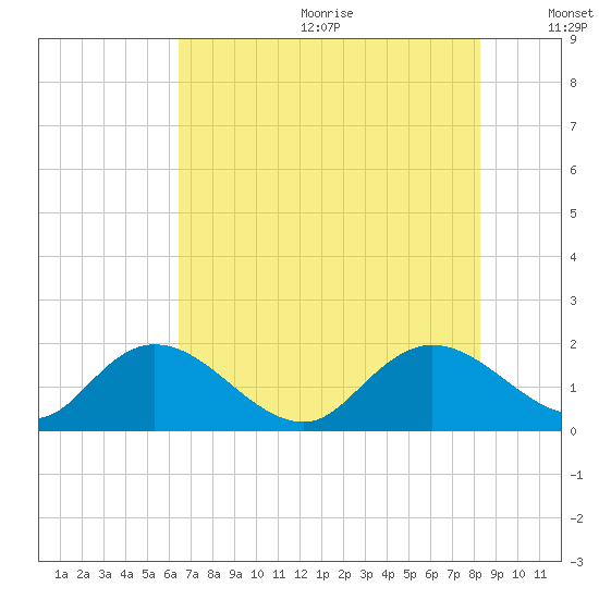 Enterprise Landing tide chart for Wednesday, July 30, 2025