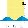 Enterprise Landing tide chart for Thursday, July 31, 2025