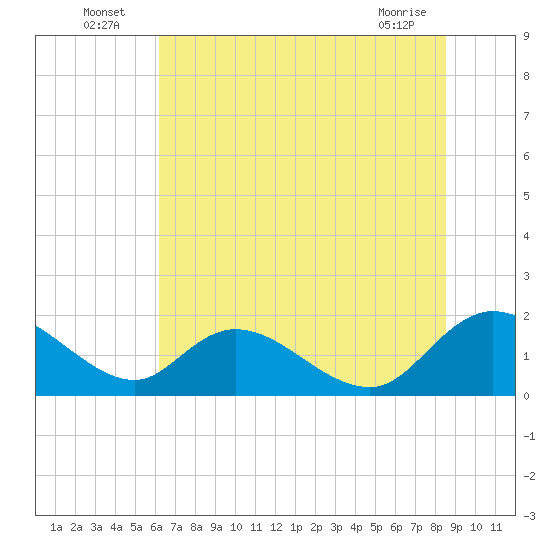 Enterprise Landing tide chart for Sunday, July 6, 2025