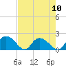 Enterprise Landing tide chart for Sunday, August 10, 2025