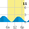 Enterprise Landing tide chart for Monday, August 11, 2025