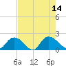 Enterprise Landing tide chart for Thursday, August 14, 2025