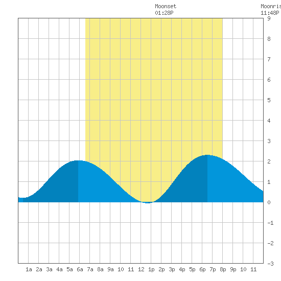 Enterprise Landing tide chart for Friday, August 15, 2025