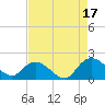Enterprise Landing tide chart for Sunday, August 17, 2025