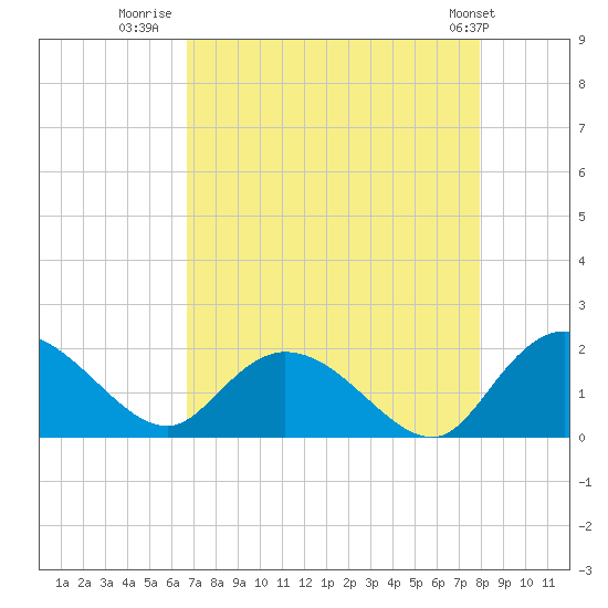 Enterprise Landing tide chart for Wednesday, August 20, 2025