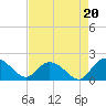 Enterprise Landing tide chart for Wednesday, August 20, 2025
