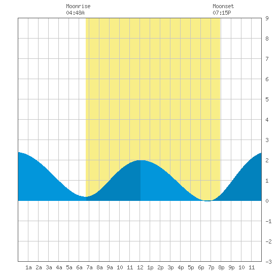 Enterprise Landing tide chart for Thursday, August 21, 2025