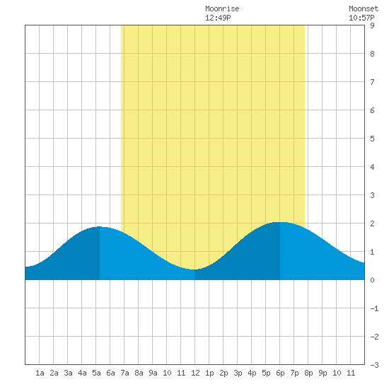 Enterprise Landing tide chart for Friday, August 29, 2025