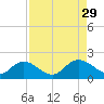 Enterprise Landing tide chart for Friday, August 29, 2025
