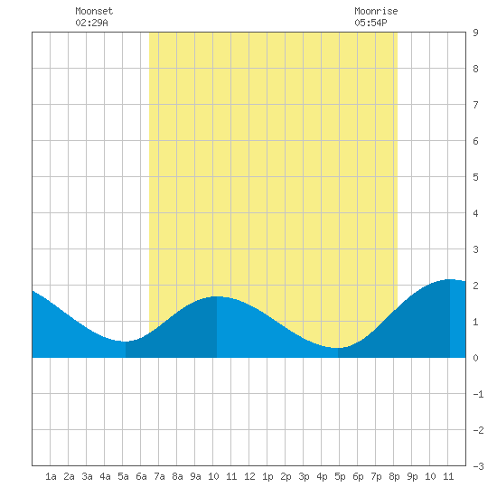 Enterprise Landing tide chart for Tuesday, August 5, 2025