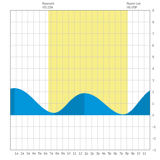 Enterprise Landing tide chart for Friday, August 8, 2025