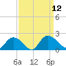 Enterprise Landing tide chart for Friday, September 12, 2025