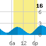 Enterprise Landing tide chart for Tuesday, September 16, 2025