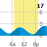 Enterprise Landing tide chart for Wednesday, September 17, 2025