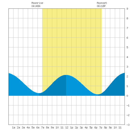 Enterprise Landing tide chart for Friday, September 19, 2025