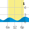 Enterprise Landing tide chart for Monday, September 1, 2025