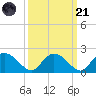 Enterprise Landing tide chart for Sunday, September 21, 2025
