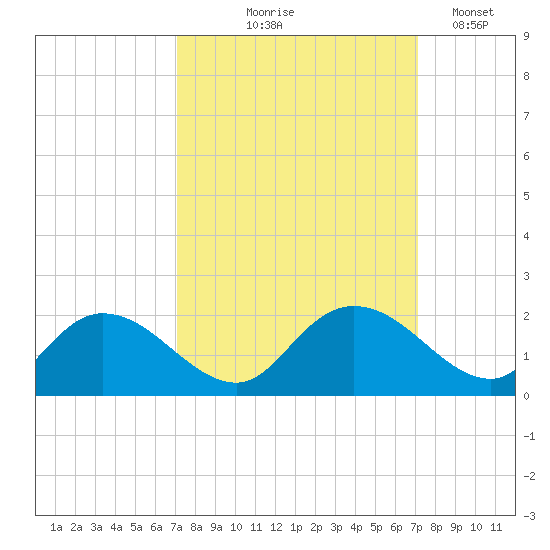 Enterprise Landing tide chart for Thursday, September 25, 2025