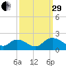 Enterprise Landing tide chart for Monday, September 29, 2025