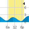 Enterprise Landing tide chart for Thursday, September 4, 2025