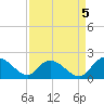 Enterprise Landing tide chart for Friday, September 5, 2025
