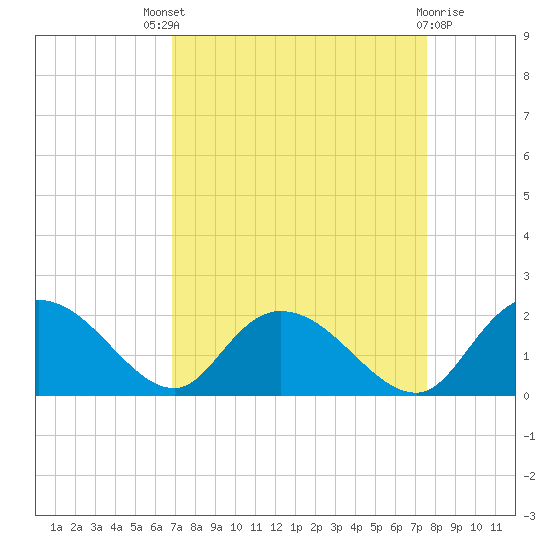 Enterprise Landing tide chart for Saturday, September 6, 2025